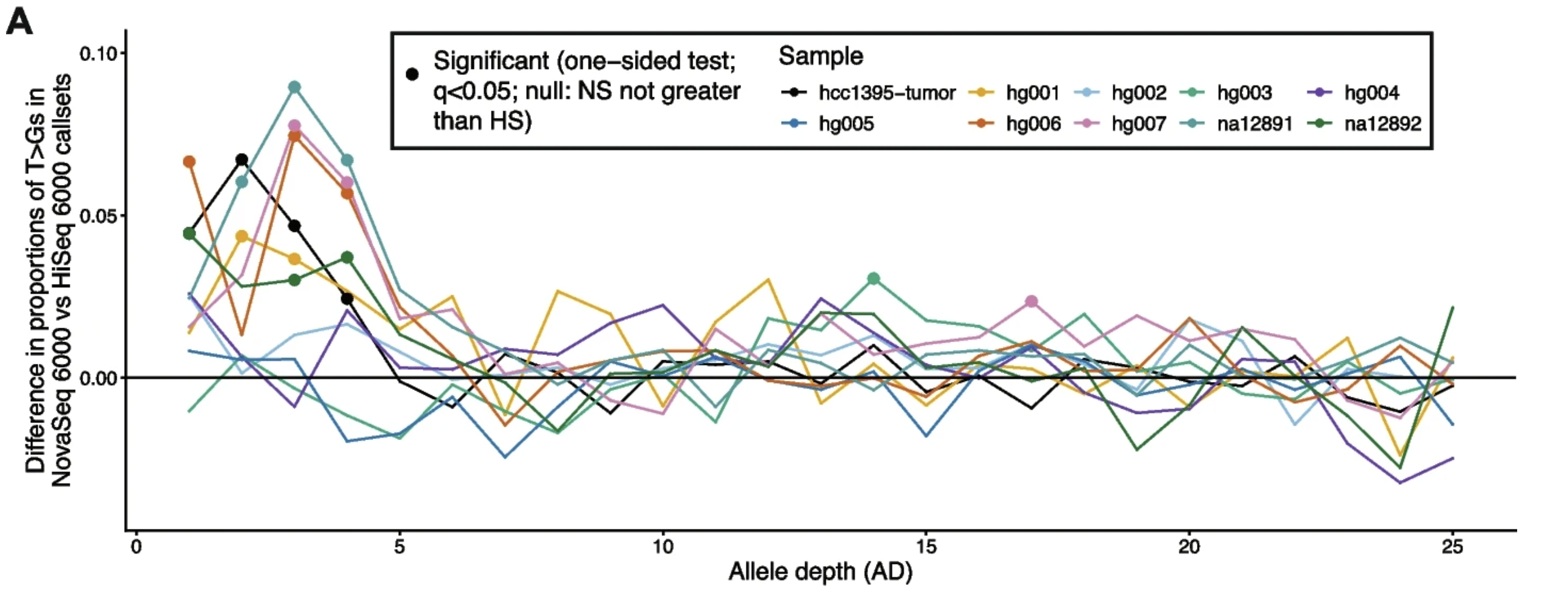 A recurrent sequencing artifact on Illumina sequencers